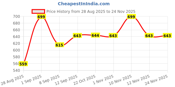 myntra.com Killer Men Textured Formal Belt killer Price History Graph from 28 Aug 2025 to 24 Nov 2025