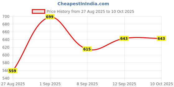 myntra.com Killer Men Textured Formal Belt killer Price History Graph from 27 Aug 2025 to 8 Oct 2025