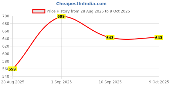 myntra.com Killer Men Textured Formal Belt killer Price History Graph from 28 Aug 2025 to 9 Oct 2025