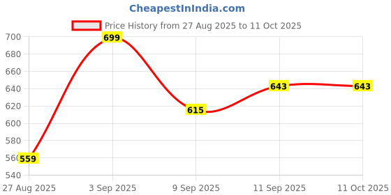 myntra.com Killer Men Textured Formal Belt killer Price History Graph from 27 Aug 2025 to 10 Oct 2025