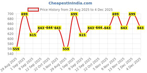 myntra.com Killer Men Textured Formal Belt killer Price History Graph from 29 Aug 2025 to 4 Dec 2025