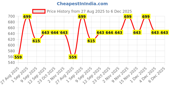 myntra.com Killer Men Textured Formal Belt killer Price History Graph from 27 Aug 2025 to 6 Dec 2025