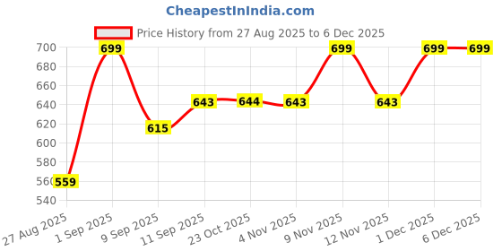 myntra.com Killer Men Textured Formal Belt killer Price History Graph from 27 Aug 2025 to 5 Dec 2025