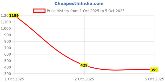 myntra.com Killer Men Textured Formal Belt killer Price History Graph from 1 Oct 2025 to 5 Oct 2025