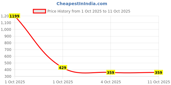 myntra.com Killer Men Textured Formal Belt killer Price History Graph from 1 Oct 2025 to 11 Oct 2025
