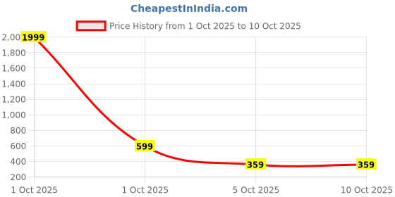 myntra.com Killer Men Textured Formal Belt killer Price History Graph from 1 Oct 2025 to 10 Oct 2025