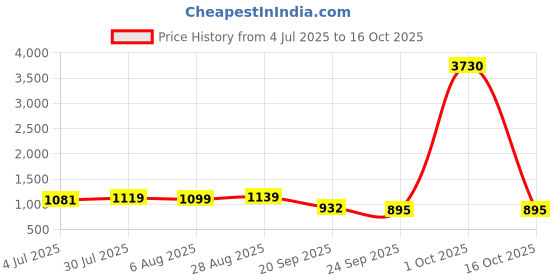 myntra.com killer Men Textured Formal Brogues killer Price History Graph from 4 Jul 2025 to 16 Oct 2025
