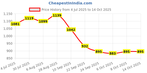 myntra.com killer Men Textured Formal Brogues killer Price History Graph from 4 Jul 2025 to 14 Oct 2025