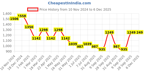 myntra.com Killer Men Textured Formal Loafers killer Price History Graph from 10 Nov 2024 to 5 Dec 2025