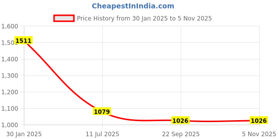 myntra.com Killer Men Textured Formal Loafers killer Price History Graph from 30 Jan 2025 to 5 Nov 2025
