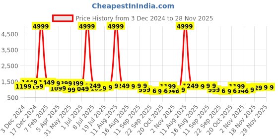 myntra.com Killer Men Textured Formal  Oxfords killer Price History Graph from 3 Dec 2024 to 28 Nov 2025