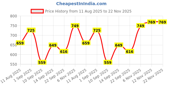 myntra.com Killer Men Textured Lace-Up Derbys killer Price History Graph from 11 Aug 2025 to 22 Nov 2025