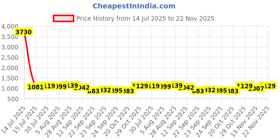 myntra.com killer Men Textured Laced Up Formal Derbys killer Price History Graph from 14 Jul 2025 to 22 Nov 2025