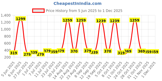myntra.com Killer Men Textured Leather Formal Belt killer Price History Graph from 5 Jun 2025 to 30 Nov 2025
