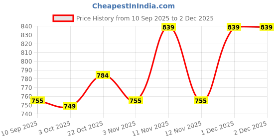 myntra.com Killer Men Textured Leather Formal Belt killer Price History Graph from 10 Sep 2025 to 2 Dec 2025