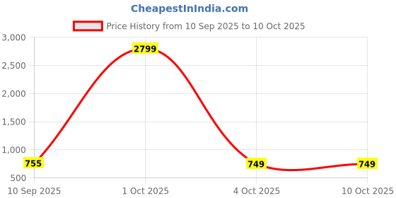 myntra.com Killer Men Textured Leather Formal Belt killer Price History Graph from 10 Sep 2025 to 10 Oct 2025