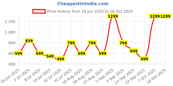 myntra.com Killer Men Textured Leather Two Fold Wallet killer Price History Graph from 16 Jun 2025 to 18 Oct 2025