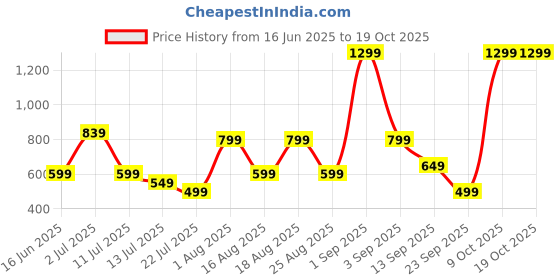 myntra.com Killer Men Textured Leather Two Fold Wallet with SD Card Holder killer Price History Graph from 16 Jun 2025 to 18 Oct 2025