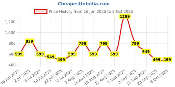 myntra.com Killer Men Textured Leather Two Fold Wallet with SIM Card Holder killer Price History Graph from 16 Jun 2025 to 8 Oct 2025