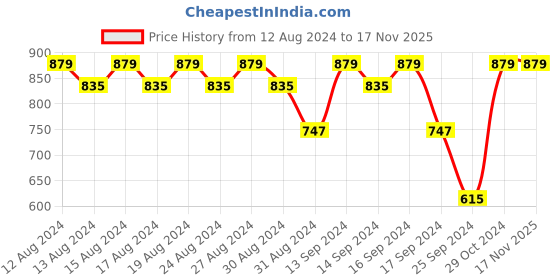 myntra.com Killer Men Textured Lightweight Horsebit Loafers killer Price History Graph from 12 Aug 2024 to 16 Nov 2025