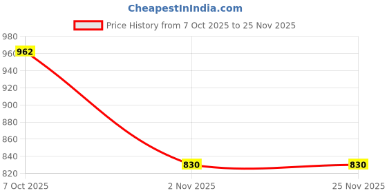 myntra.com Killer Men Textured Lightweight Loafers killer Price History Graph from 7 Oct 2025 to 24 Nov 2025