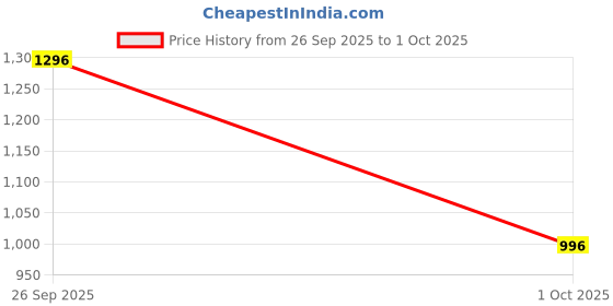 myntra.com Killer Men Textured Lightweight Mid-Top Trekking Shoes killer Price History Graph from 26 Sep 2025 to 1 Oct 2025