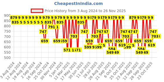 myntra.com Killer Men Textured Lightweight Penny Loafers killer Price History Graph from 3 Aug 2024 to 26 Nov 2025