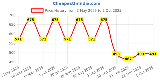 myntra.com Killer Men Textured Lightweight Slip-On Sneakers killer Price History Graph from 3 May 2025 to 4 Oct 2025