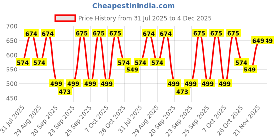 myntra.com Killer Men Textured Lightweight Slip-On Sneakers killer Price History Graph from 31 Jul 2025 to 3 Dec 2025
