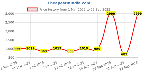 myntra.com Killer Men Textured Loafers killer Price History Graph from 1 Mar 2025 to 23 Sep 2025