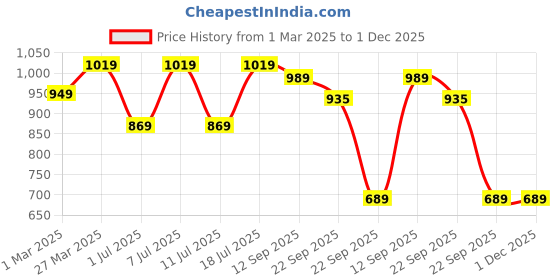 myntra.com Killer Men Textured Loafers killer Price History Graph from 1 Mar 2025 to 1 Dec 2025