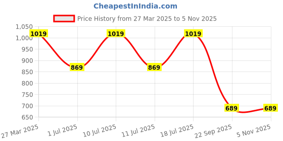 myntra.com Killer Men Textured Loafers killer Price History Graph from 27 Mar 2025 to 4 Nov 2025