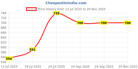 myntra.com Killer Men Textured Loafers killer Price History Graph from 13 Jul 2025 to 20 Nov 2025