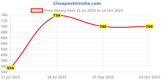 myntra.com Killer Men Textured Loafers killer Price History Graph from 11 Jul 2025 to 13 Oct 2025