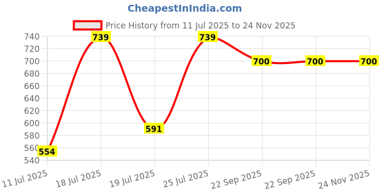 myntra.com Killer Men Textured Loafers killer Price History Graph from 11 Jul 2025 to 24 Nov 2025