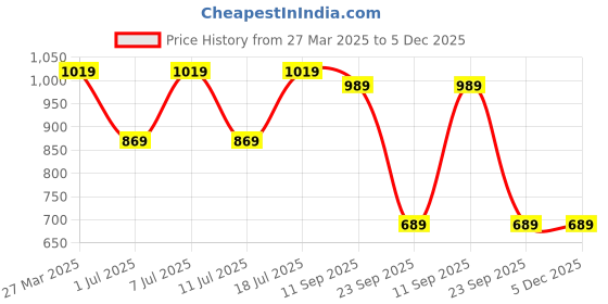 myntra.com Killer Men Textured Loafers killer Price History Graph from 27 Mar 2025 to 5 Dec 2025