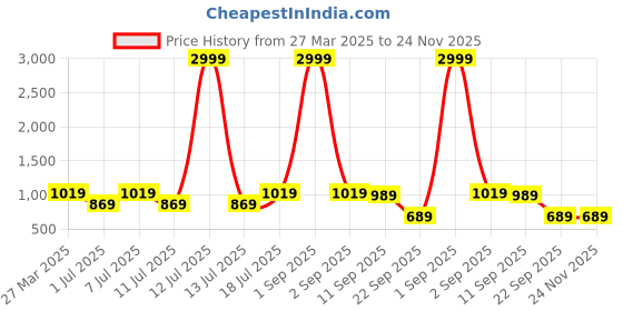 myntra.com Killer Men Textured Loafers killer Price History Graph from 27 Mar 2025 to 24 Nov 2025