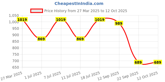 myntra.com Killer Men Textured Loafers killer Price History Graph from 27 Mar 2025 to 12 Oct 2025