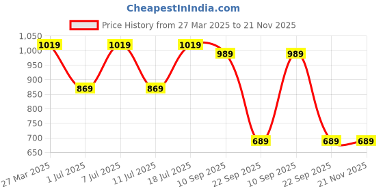 myntra.com Killer Men Textured Loafers killer Price History Graph from 27 Mar 2025 to 20 Nov 2025