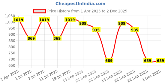 myntra.com Killer Men Textured Loafers killer Price History Graph from 1 Apr 2025 to 2 Dec 2025