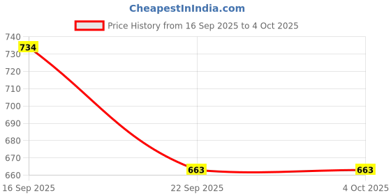 myntra.com Killer Men Textured Loafers killer Price History Graph from 16 Sep 2025 to 4 Oct 2025