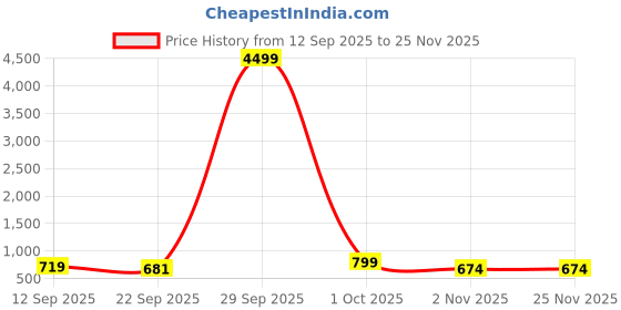 myntra.com Killer Men Textured Loafers killer Price History Graph from 12 Sep 2025 to 24 Nov 2025