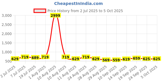 myntra.com Killer Men Textured Mesh Sneakers killer Price History Graph from 2 Jul 2025 to 4 Oct 2025