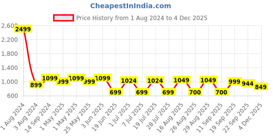 myntra.com Killer Men Textured Padded Insole Contrast Sole Sneakers killer Price History Graph from 1 Aug 2024 to 4 Dec 2025