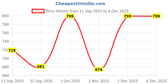 myntra.com Killer Men Textured Penny Loafers killer Price History Graph from 11 Sep 2025 to 4 Dec 2025