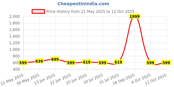 myntra.com Killer Men Textured PU Belt killer Price History Graph from 21 May 2025 to 11 Oct 2025