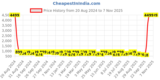 myntra.com Killer Men Textured PU Slip-On Sneakers killer Price History Graph from 20 Aug 2024 to 7 Nov 2025