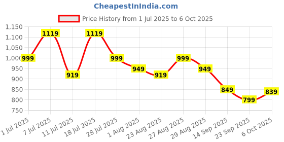 myntra.com Killer Men Textured Regular Brogues killer Price History Graph from 1 Jul 2025 to 6 Oct 2025