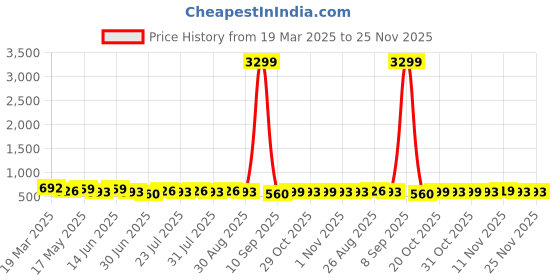myntra.com Killer Men Textured Reversible Belt killer Price History Graph from 19 Mar 2025 to 24 Nov 2025
