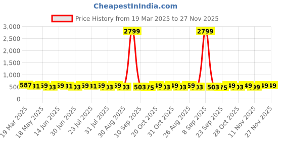 myntra.com Killer Men Textured Reversible Belt killer Price History Graph from 19 Mar 2025 to 27 Nov 2025